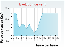 Evolution du vent de la ville Saint-Symphorien-d'Ancelles